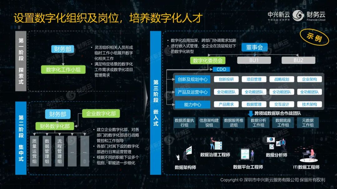 《中兴新云郭奕:财务数字化做什么、怎么做、谁来做》配图 14