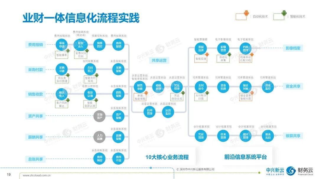 《中兴新云禹萌:数智财务人才培养与产教融合实践》配图 4