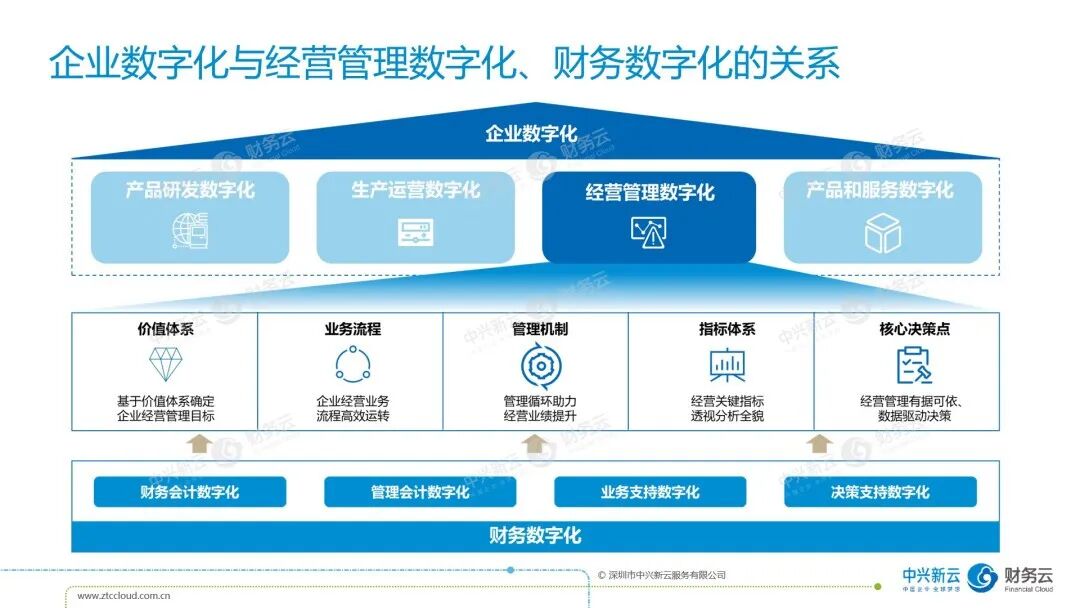 《中兴新云陈虎：财务数字化的决策体系与4×4职能矩阵》配图 3