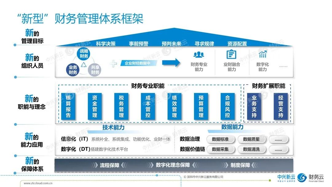 《中兴新云陈虎：财务数字化的决策体系与4×4职能矩阵》配图 4