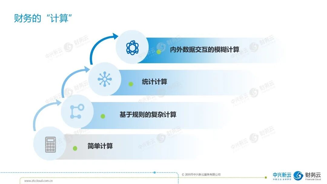 《中兴新云陈虎：财务数字化的决策体系与4×4职能矩阵》配图 5
