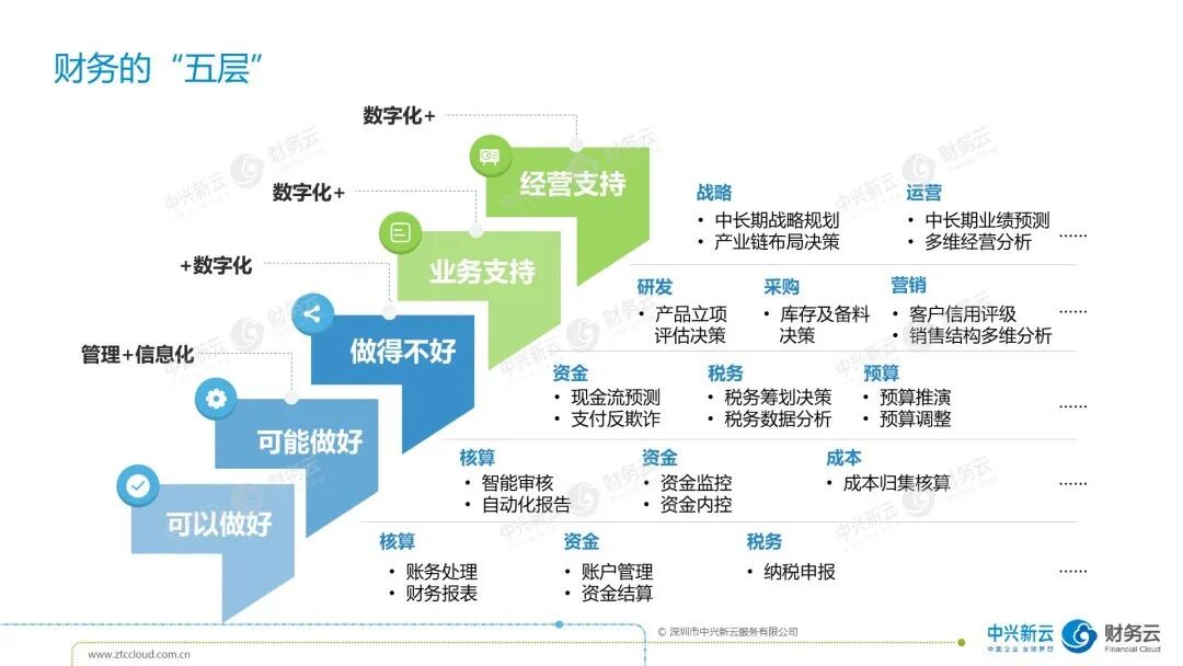 《中兴新云陈虎：财务数字化的决策体系与4×4职能矩阵》配图 6