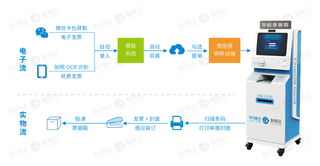 《财云在线的AIGC与智能费用管理探索》配图 12