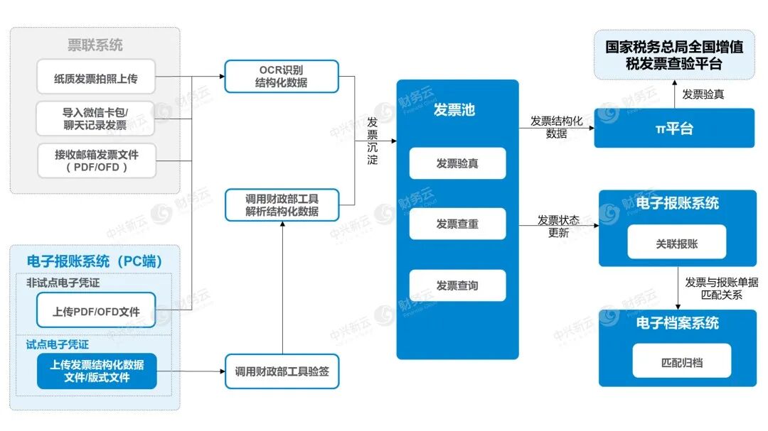 《电子凭证会计数据标准深化试点与全流程实践》配图 3