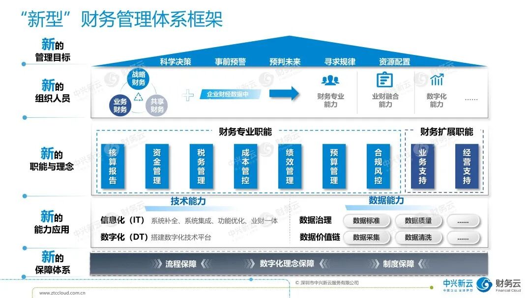 《中兴新云陈虎：重塑财务数字化体系——五新框架与经营地图》配图 1
