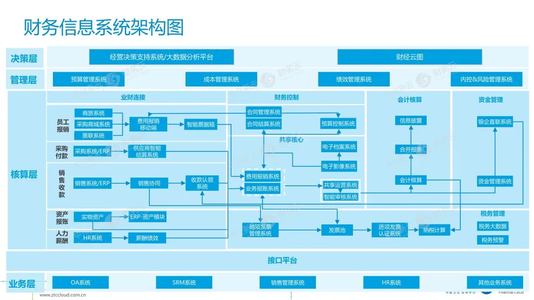 《中兴新云陈虎：重塑财务数字化体系——五新框架与经营地图》配图 2