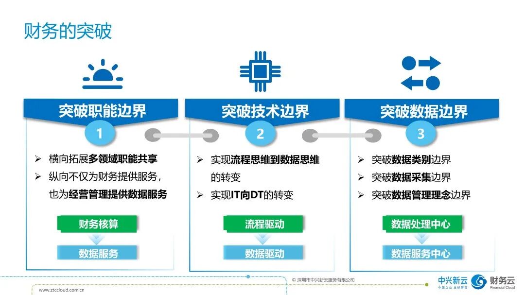 《中兴新云陈虎：重塑财务数字化体系——五新框架与经营地图》配图 3
