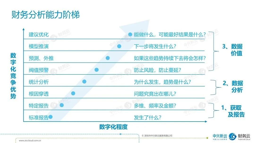 《中兴新云陈虎：重塑财务数字化体系——五新框架与经营地图》配图 5