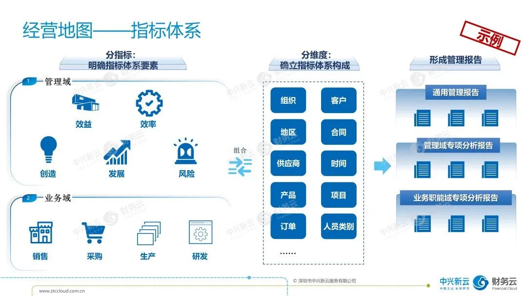 《中兴新云陈虎：重塑财务数字化体系——五新框架与经营地图》配图 6