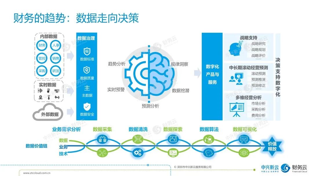 《中兴新云陈虎：重塑财务数字化体系——五新框架与经营地图》配图 7