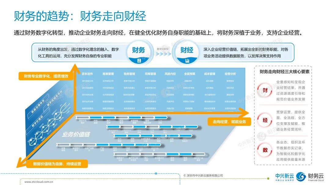 《中兴新云陈虎：重塑财务数字化体系——五新框架与经营地图》配图 8