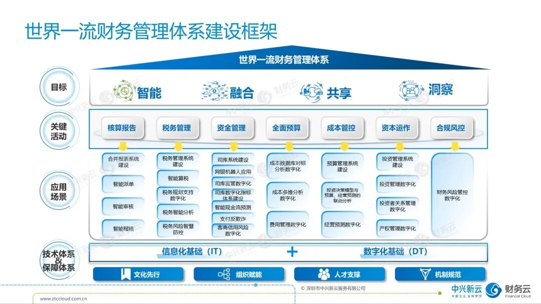 《中兴新云陈虎:数智赋能,迈向未来财务——2023财务数字化趋势论坛分享》配图 1