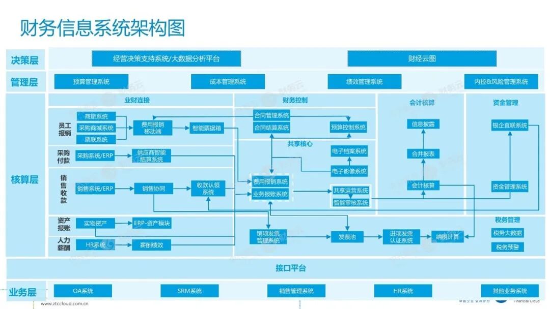 《中兴新云陈虎:数智赋能,迈向未来财务——2023财务数字化趋势论坛分享》配图 2