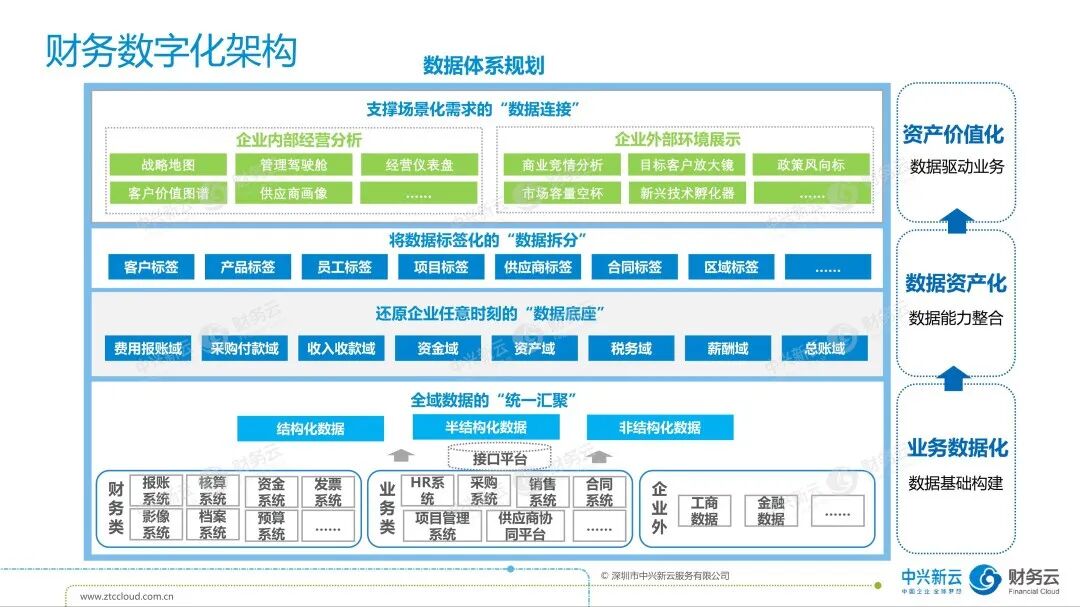 《中兴新云陈虎:数智赋能,迈向未来财务——2023财务数字化趋势论坛分享》配图 3