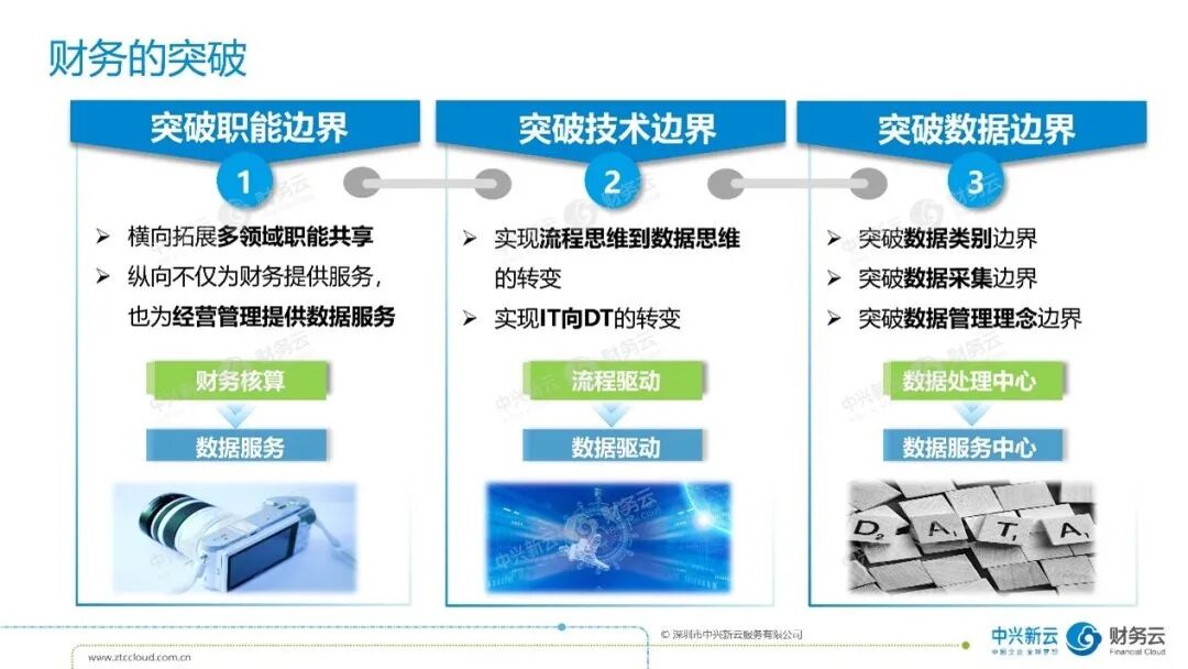 《中兴新云陈虎:数智赋能,迈向未来财务——2023财务数字化趋势论坛分享》配图 5