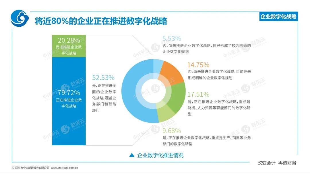 《中兴新云赵旖旎：《2023—2024年中国财务数字化报告》解读》配图 1