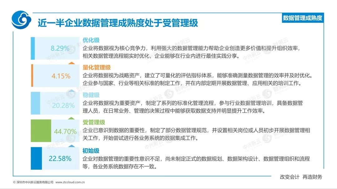《中兴新云赵旖旎：《2023—2024年中国财务数字化报告》解读》配图 2
