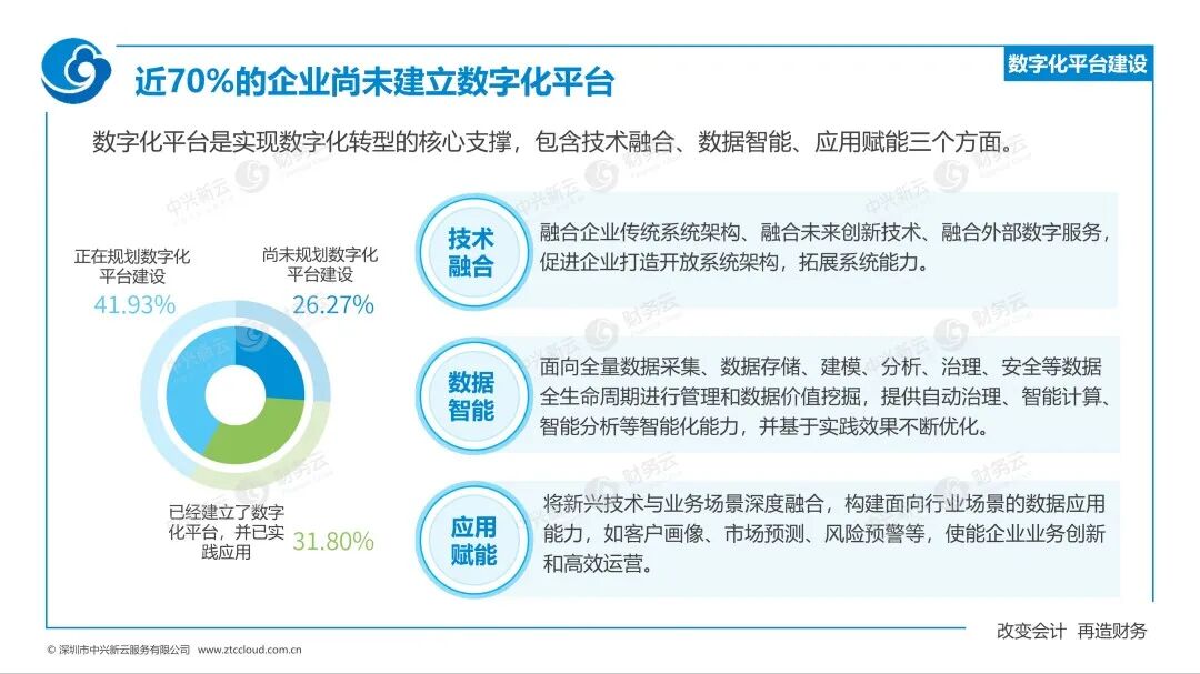 《中兴新云赵旖旎：《2023—2024年中国财务数字化报告》解读》配图 3