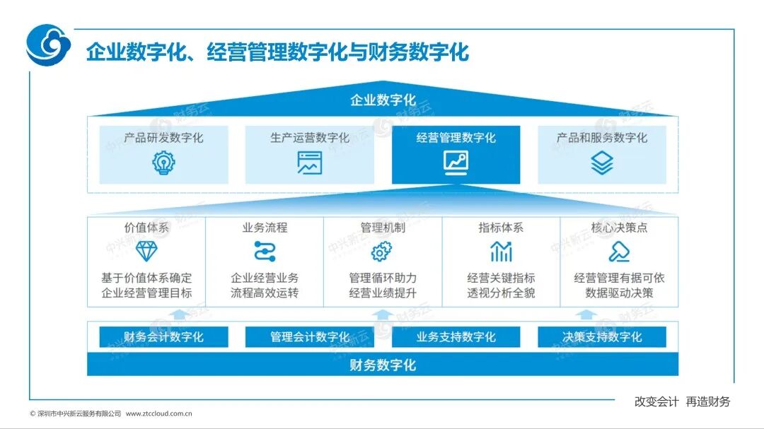 《中兴新云赵旖旎：《2023—2024年中国财务数字化报告》解读》配图 4