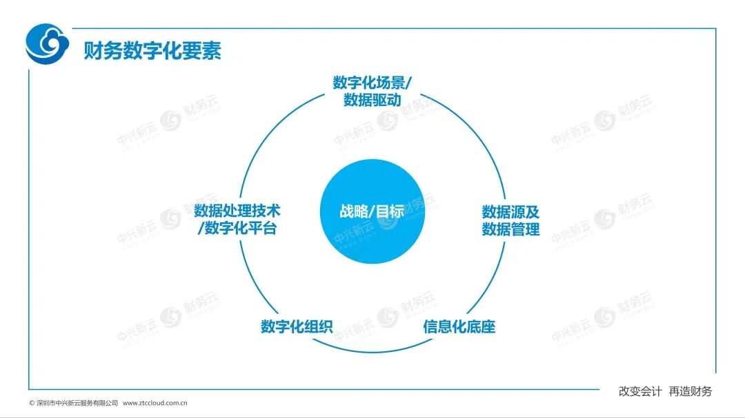 《中兴新云赵旖旎：《2023—2024年中国财务数字化报告》解读》配图 5