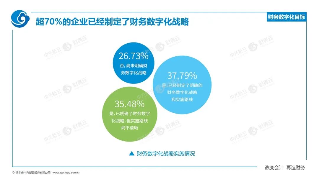《中兴新云赵旖旎：《2023—2024年中国财务数字化报告》解读》配图 6