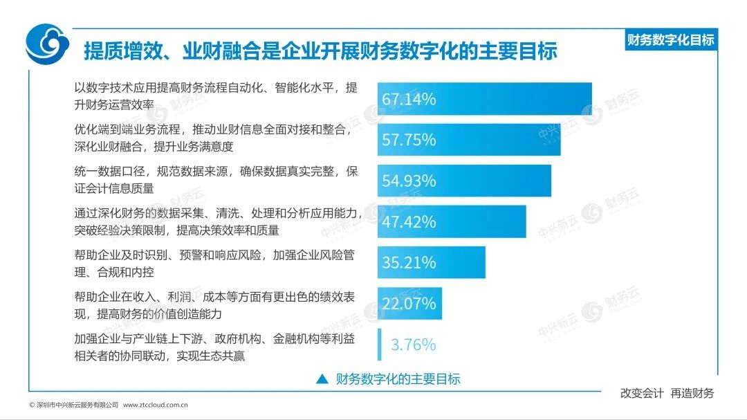 《中兴新云赵旖旎：《2023—2024年中国财务数字化报告》解读》配图 7