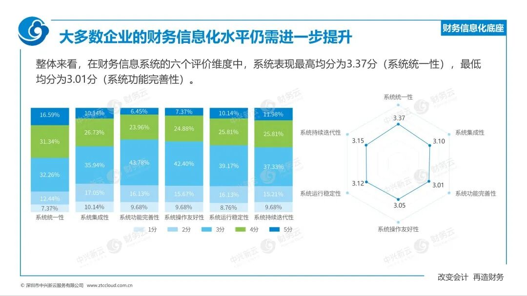 《中兴新云赵旖旎：《2023—2024年中国财务数字化报告》解读》配图 8