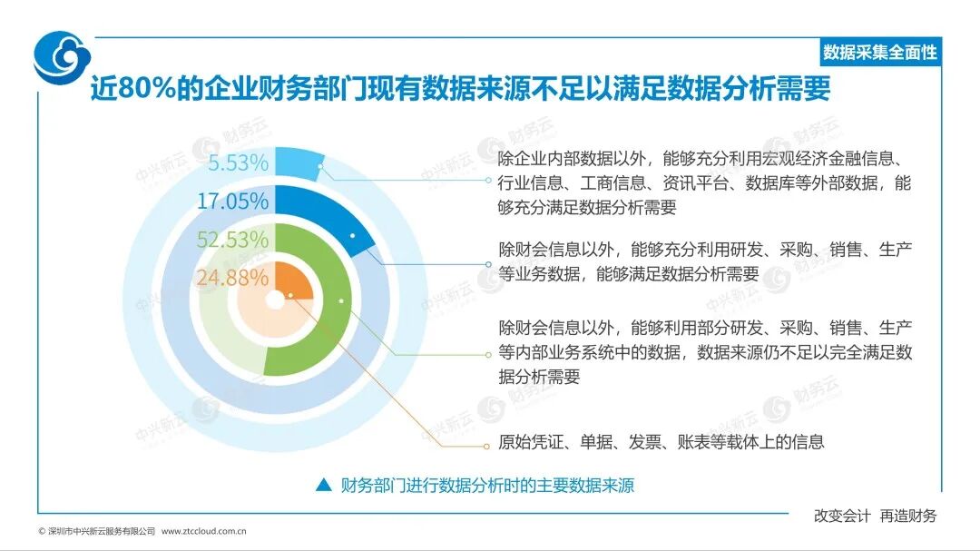 《中兴新云赵旖旎：《2023—2024年中国财务数字化报告》解读》配图 9