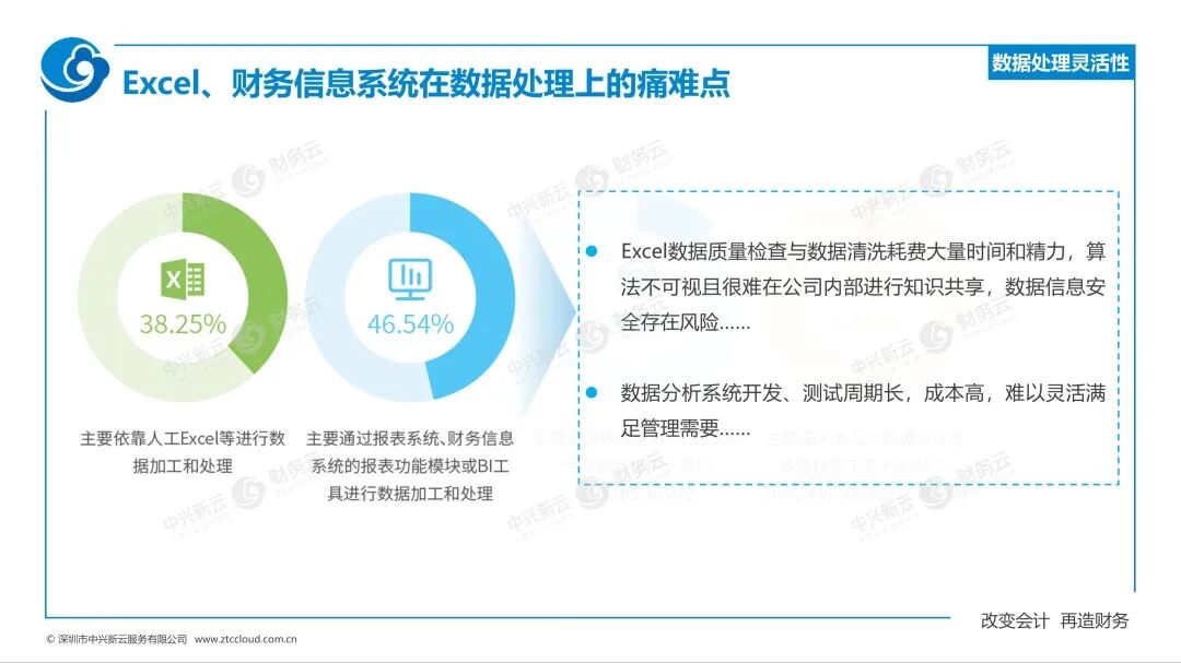 《中兴新云赵旖旎：《2023—2024年中国财务数字化报告》解读》配图 10