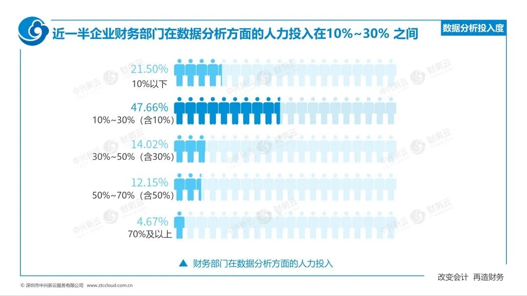 《中兴新云赵旖旎：《2023—2024年中国财务数字化报告》解读》配图 11