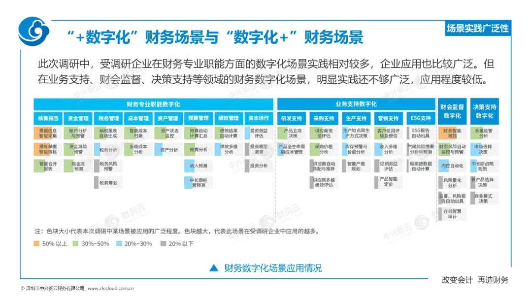 《中兴新云赵旖旎：《2023—2024年中国财务数字化报告》解读》配图 13