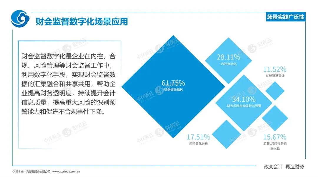 《中兴新云赵旖旎：《2023—2024年中国财务数字化报告》解读》配图 18