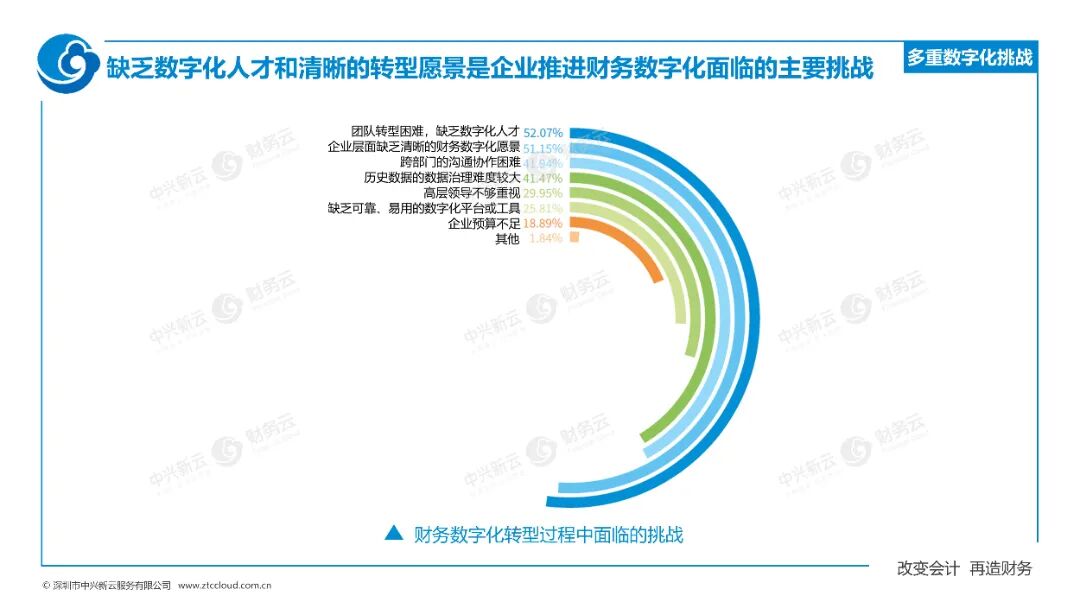 《中兴新云赵旖旎：《2023—2024年中国财务数字化报告》解读》配图 20
