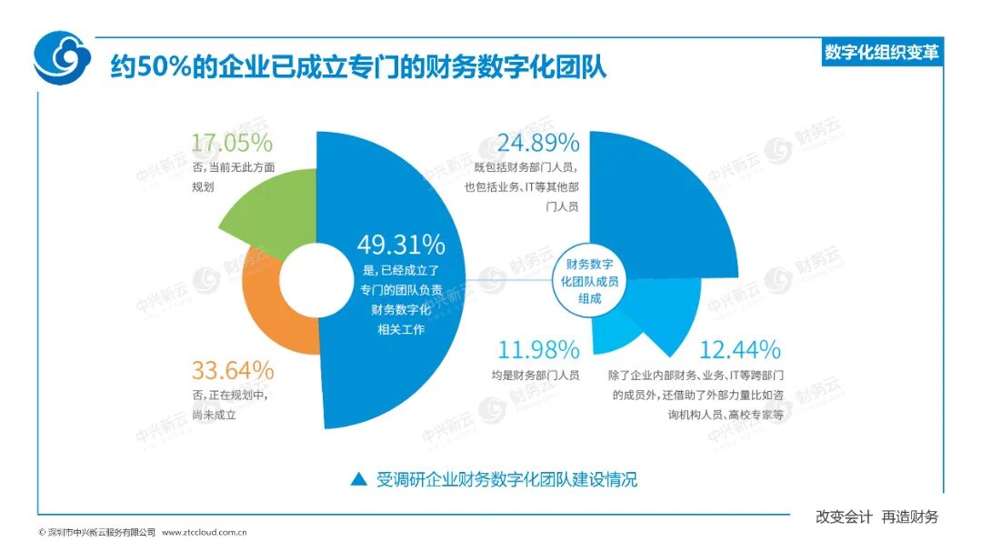 《中兴新云赵旖旎：《2023—2024年中国财务数字化报告》解读》配图 21