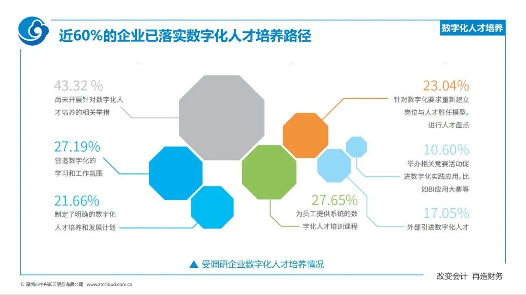 《中兴新云赵旖旎：《2023—2024年中国财务数字化报告》解读》配图 22