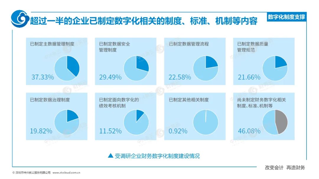 《中兴新云赵旖旎：《2023—2024年中国财务数字化报告》解读》配图 23