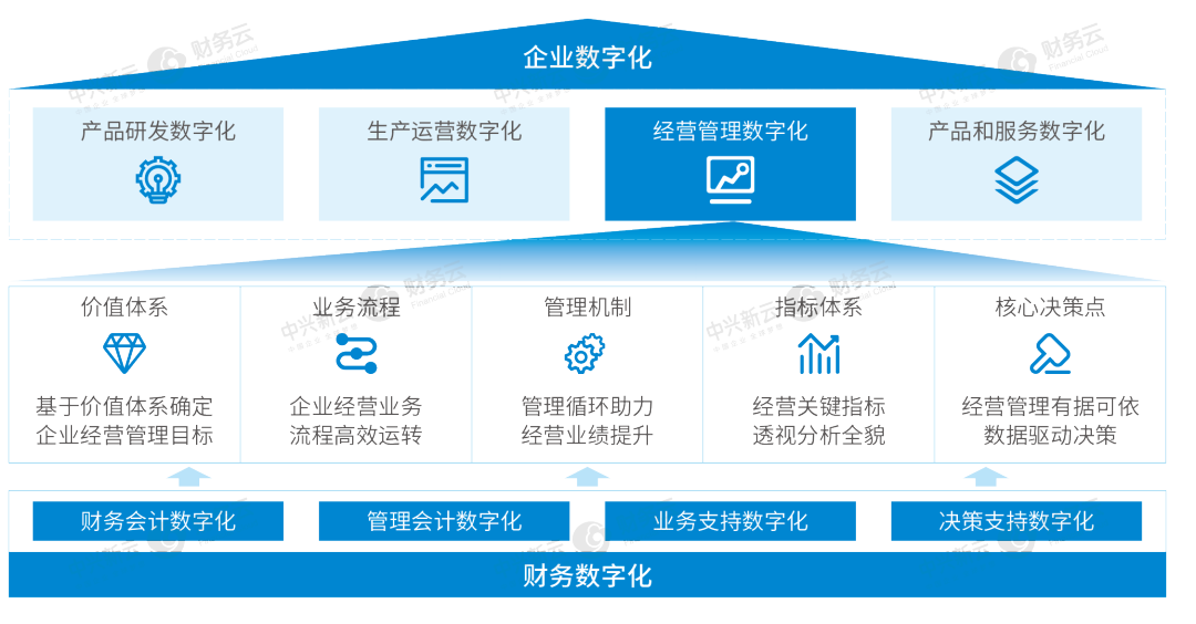图1 企业数字化、经营管理数字化与财务数字化