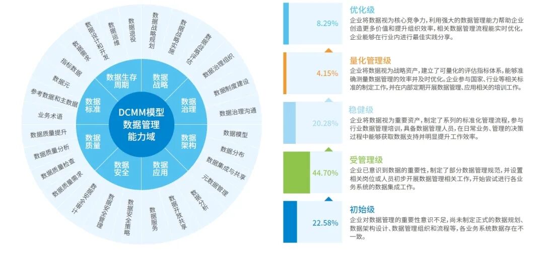 图2 DCMM模型数据管理能力域、企业数据管理工作现状