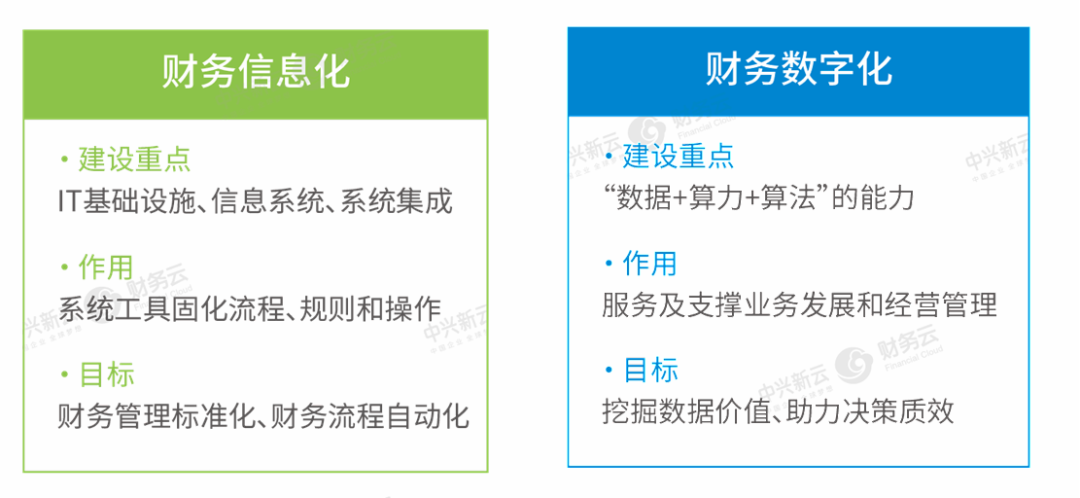 图1 财务信息化和财务数字化的区别