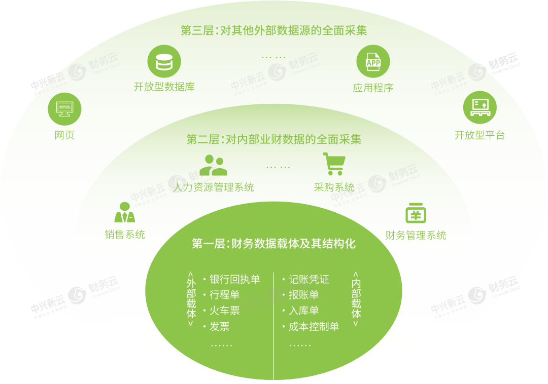 图3 财务数据源的三个层次