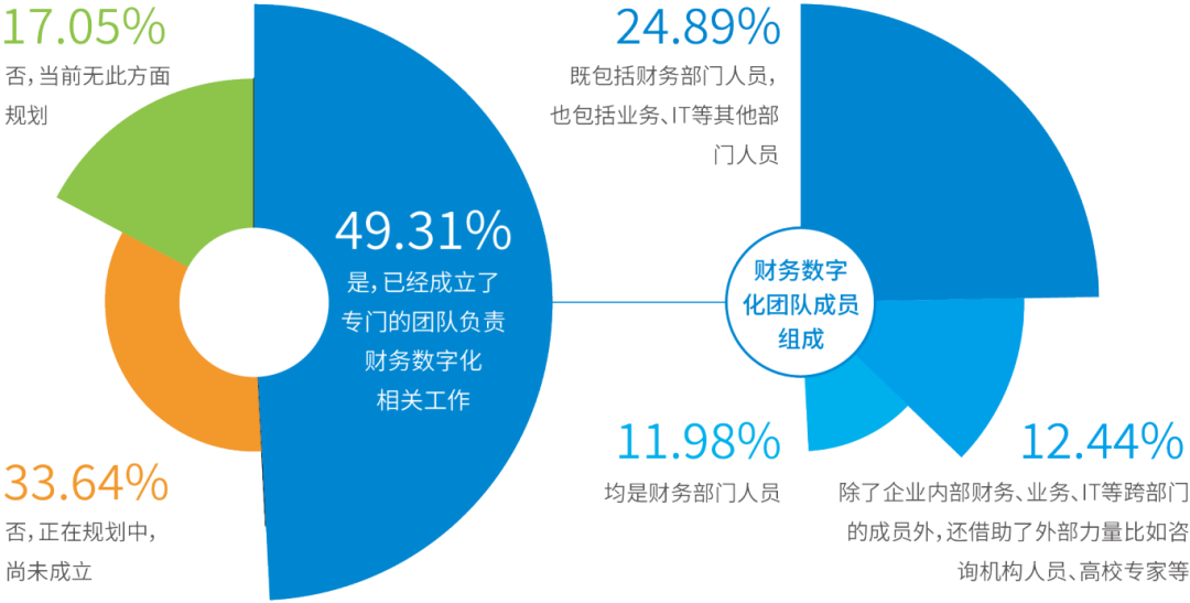 图2 受调研企业财务数字化团队建设情况
