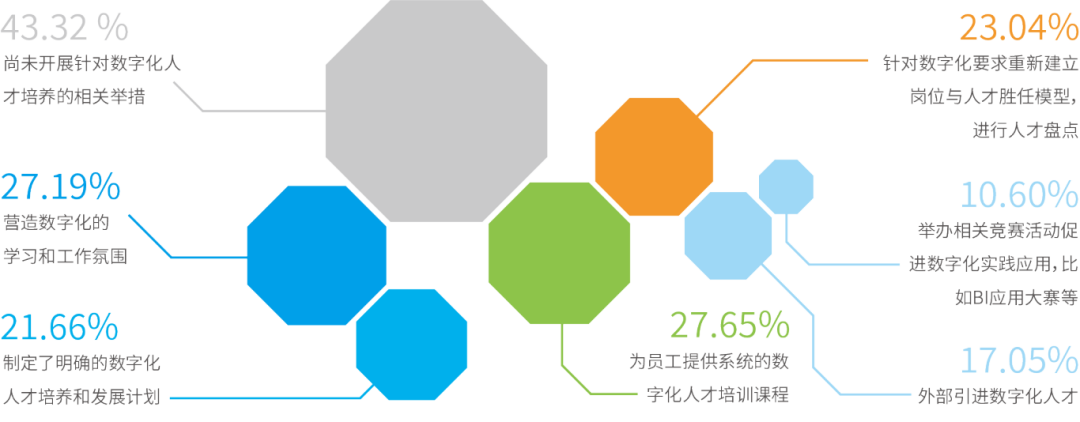 图3 受调研企业数字化人才培养情况
