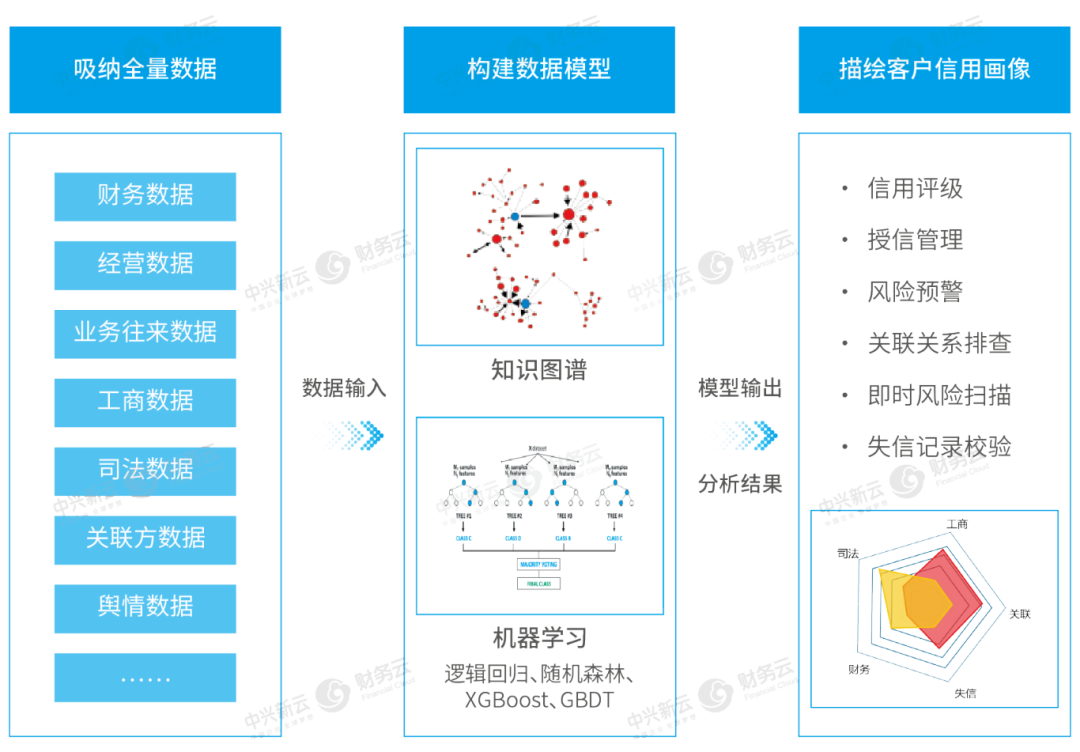 图3 客户信用风险管理