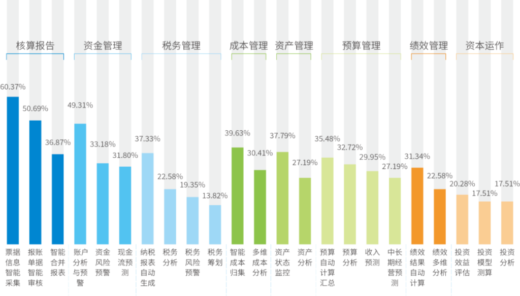 2023—2024财务数字化报告 05｜财务专业职能数字化场景