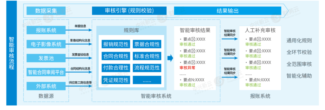 图3 报账单据智能审核
