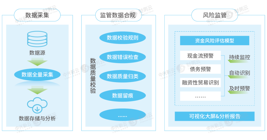 图4 司库风险监管