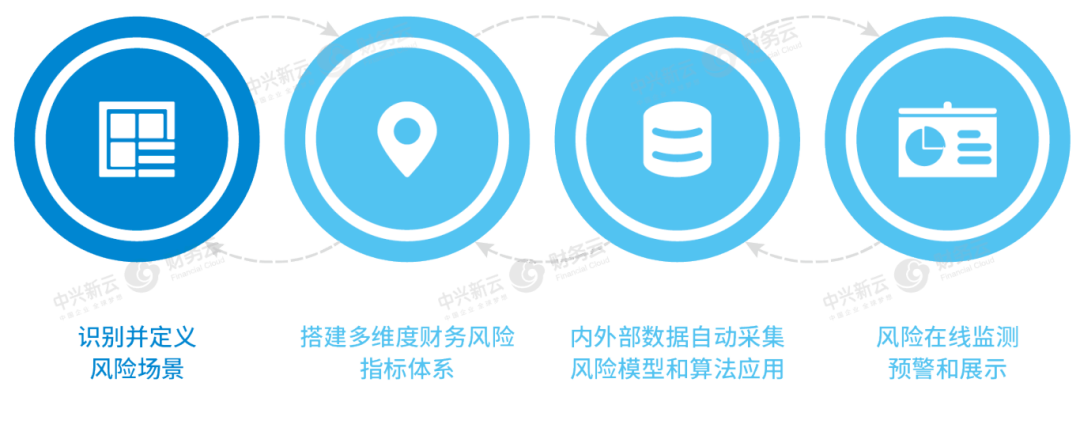 图2 财务风险管控