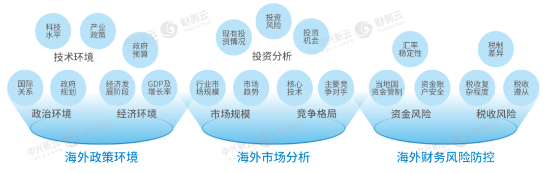 图2 海外市场选择决策