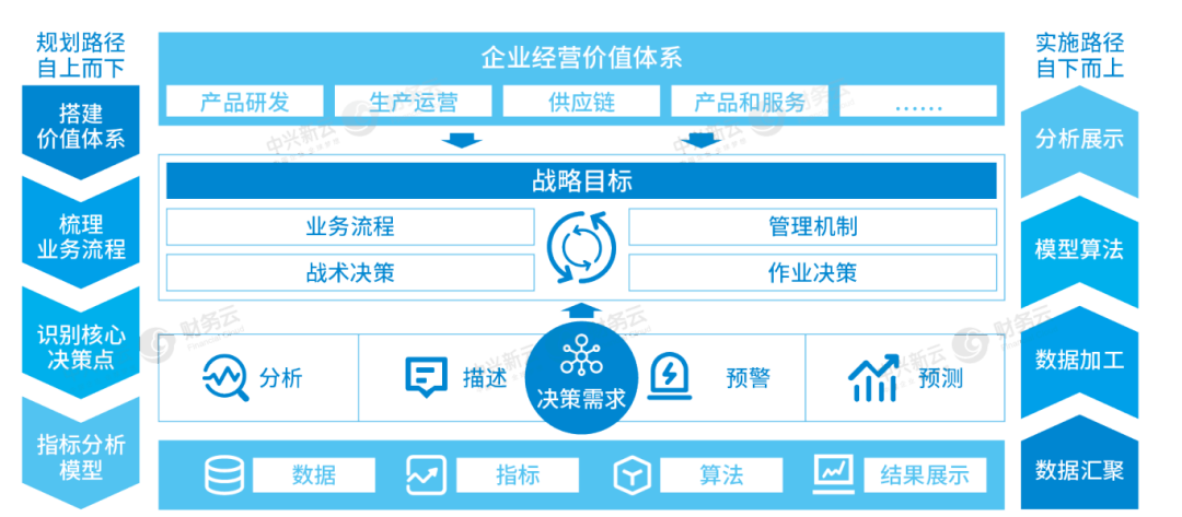 图3 多维经营分析方法论
