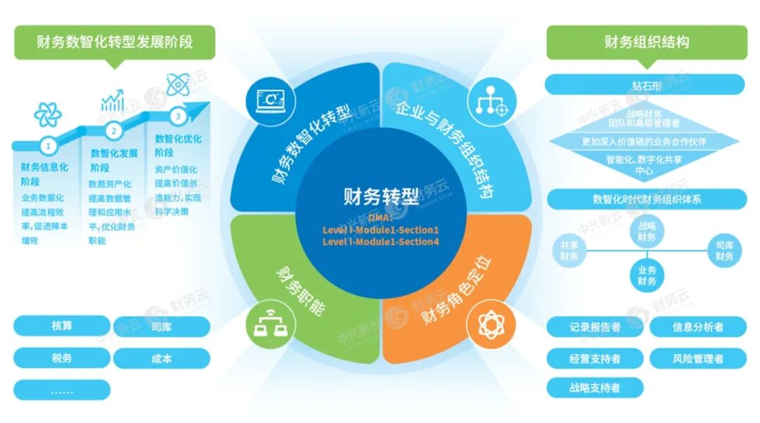 中兴新云与 AICPA & CIMA 联合发布数字财务知识体系 · 图4